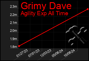 Total Graph of Grimy Dave