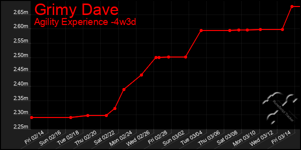 Last 31 Days Graph of Grimy Dave