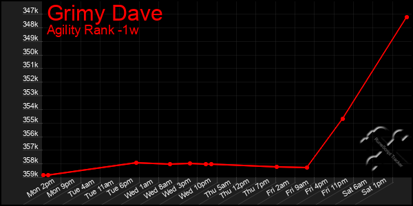 Last 7 Days Graph of Grimy Dave