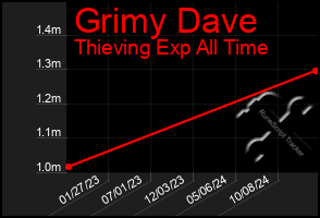 Total Graph of Grimy Dave