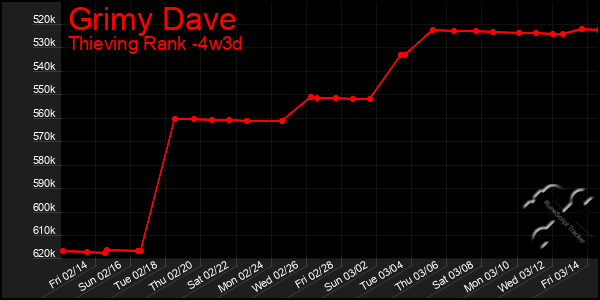 Last 31 Days Graph of Grimy Dave