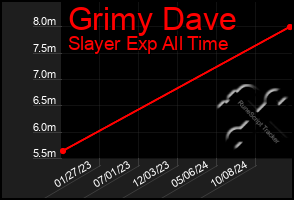 Total Graph of Grimy Dave