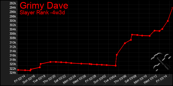 Last 31 Days Graph of Grimy Dave