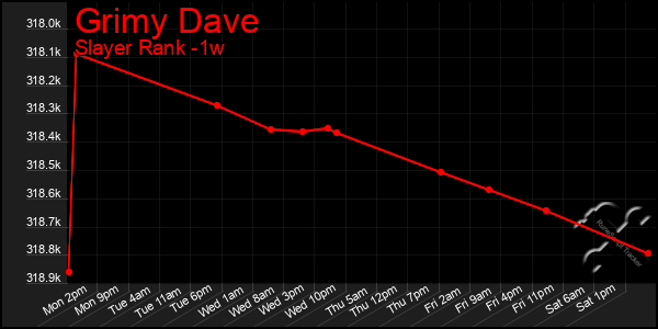 Last 7 Days Graph of Grimy Dave