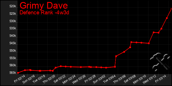 Last 31 Days Graph of Grimy Dave