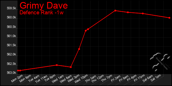 Last 7 Days Graph of Grimy Dave