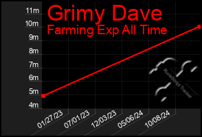 Total Graph of Grimy Dave