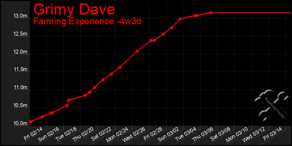 Last 31 Days Graph of Grimy Dave