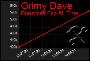 Total Graph of Grimy Dave