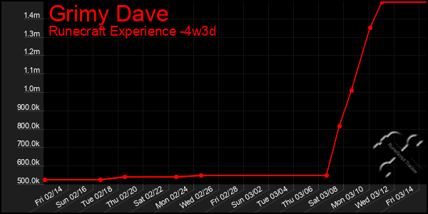 Last 31 Days Graph of Grimy Dave