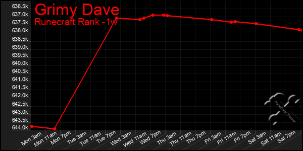 Last 7 Days Graph of Grimy Dave