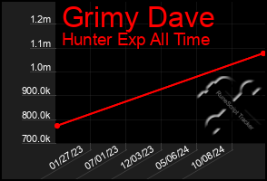 Total Graph of Grimy Dave