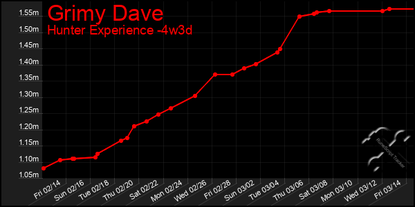 Last 31 Days Graph of Grimy Dave