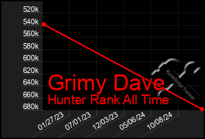 Total Graph of Grimy Dave