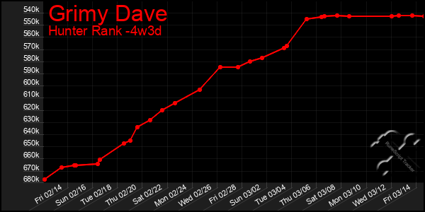 Last 31 Days Graph of Grimy Dave