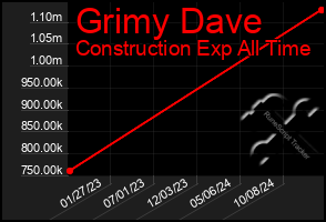 Total Graph of Grimy Dave