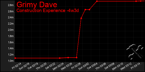 Last 31 Days Graph of Grimy Dave