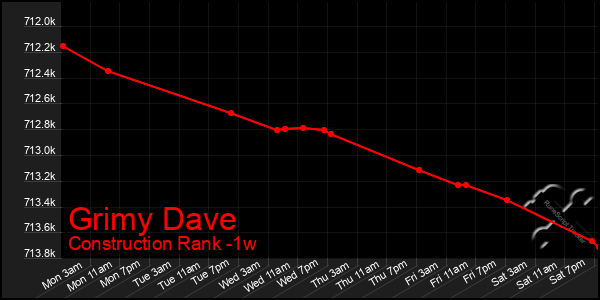 Last 7 Days Graph of Grimy Dave