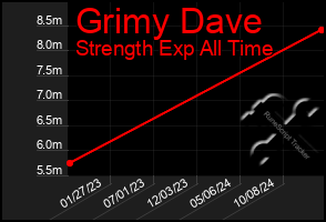 Total Graph of Grimy Dave