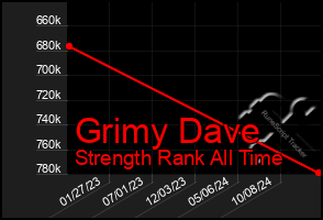 Total Graph of Grimy Dave