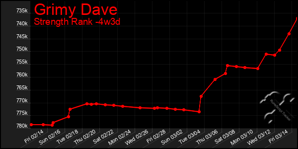 Last 31 Days Graph of Grimy Dave