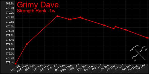 Last 7 Days Graph of Grimy Dave