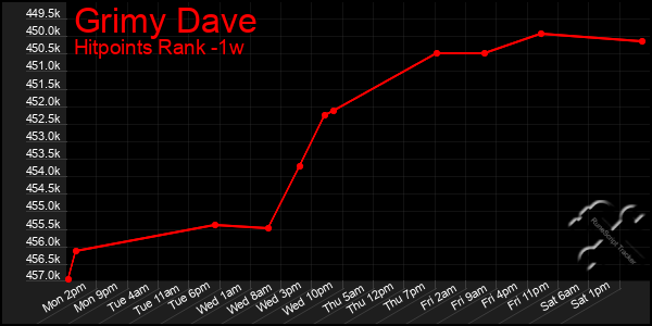 Last 7 Days Graph of Grimy Dave