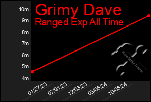 Total Graph of Grimy Dave