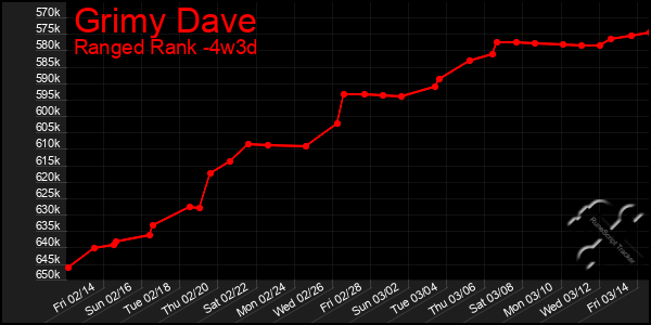 Last 31 Days Graph of Grimy Dave