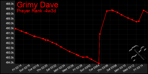 Last 31 Days Graph of Grimy Dave