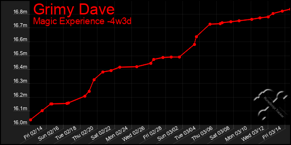 Last 31 Days Graph of Grimy Dave