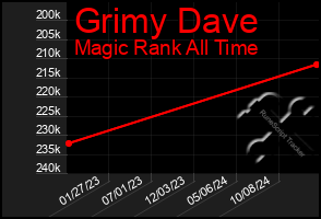 Total Graph of Grimy Dave