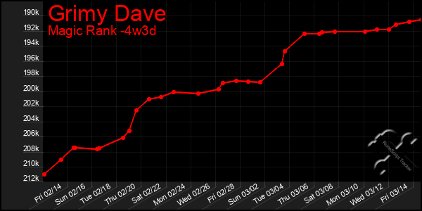 Last 31 Days Graph of Grimy Dave