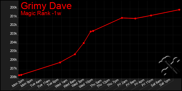 Last 7 Days Graph of Grimy Dave