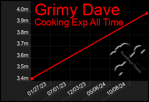 Total Graph of Grimy Dave