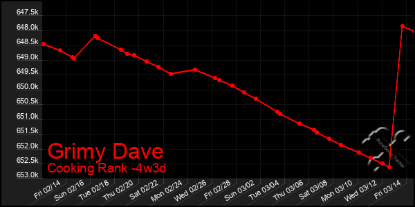 Last 31 Days Graph of Grimy Dave