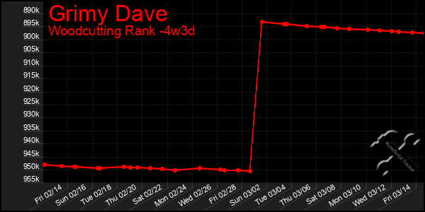 Last 31 Days Graph of Grimy Dave