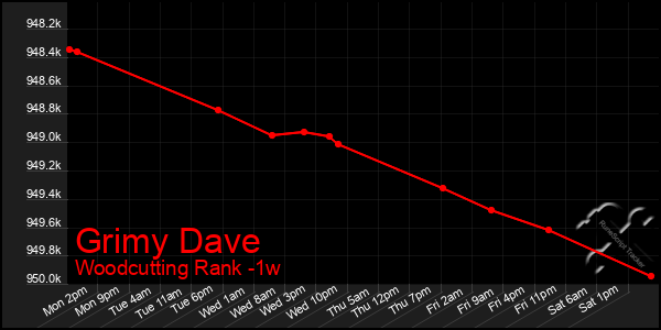 Last 7 Days Graph of Grimy Dave