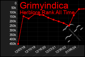 Total Graph of Grimyindica