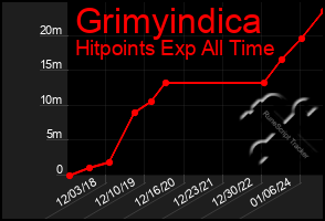 Total Graph of Grimyindica