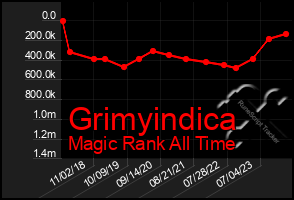 Total Graph of Grimyindica