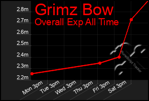 Total Graph of Grimz Bow