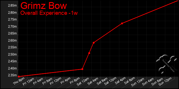 Last 7 Days Graph of Grimz Bow
