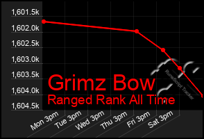 Total Graph of Grimz Bow