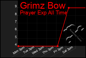 Total Graph of Grimz Bow