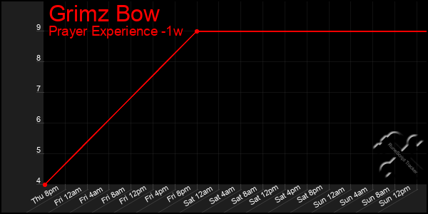 Last 7 Days Graph of Grimz Bow