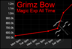 Total Graph of Grimz Bow