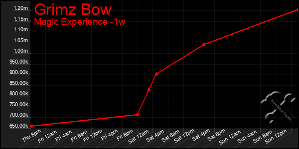 Last 7 Days Graph of Grimz Bow