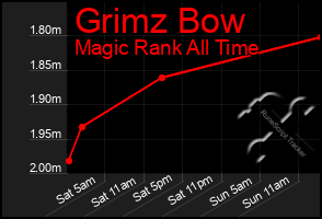 Total Graph of Grimz Bow