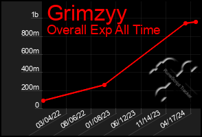Total Graph of Grimzyy
